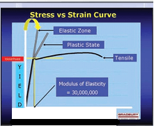 Yield vs Stretch