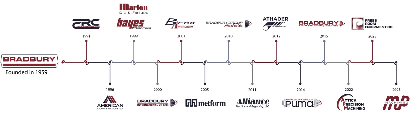 Group Acquistion Timeline_Revised 2025 Group Acquistion Timeline_Revised 2025