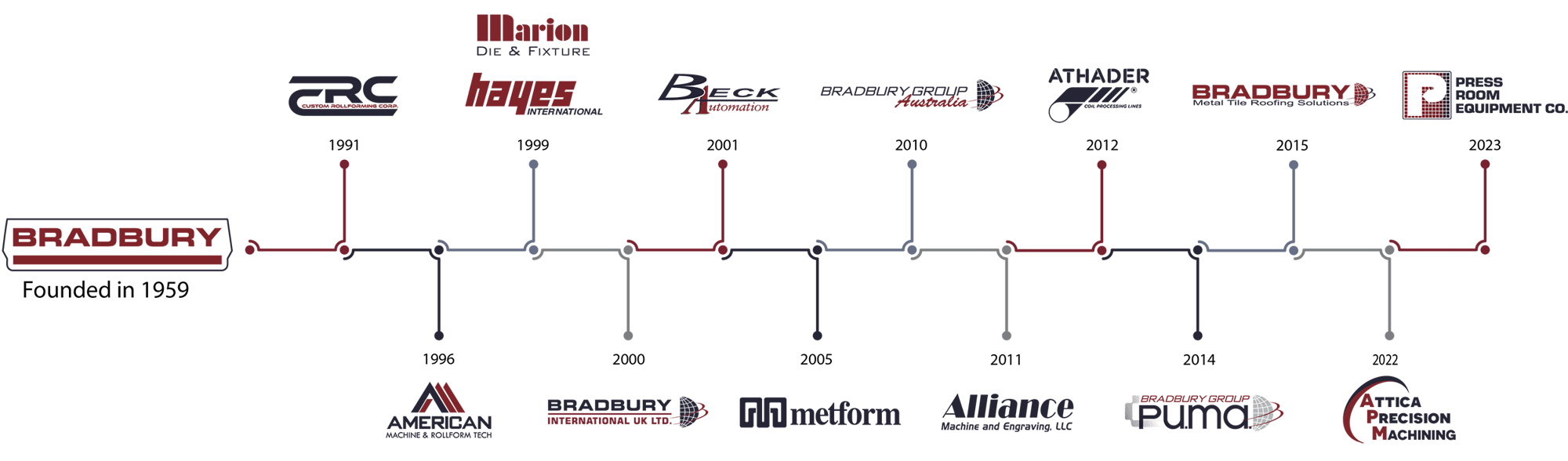 Bradbury Group Acquisition Timeline